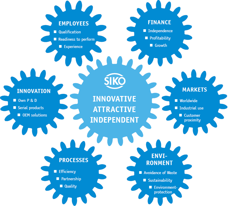 Blue gears with tags explaining what SIKO stands for